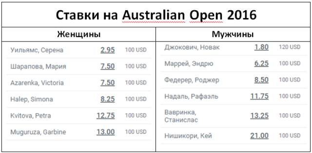 .  Australian Open-2016
